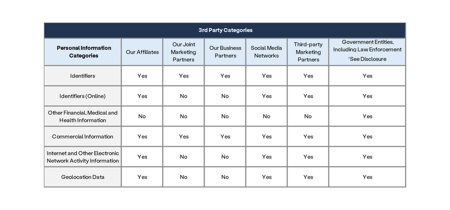 Data Rights Categories State Privacy Rights